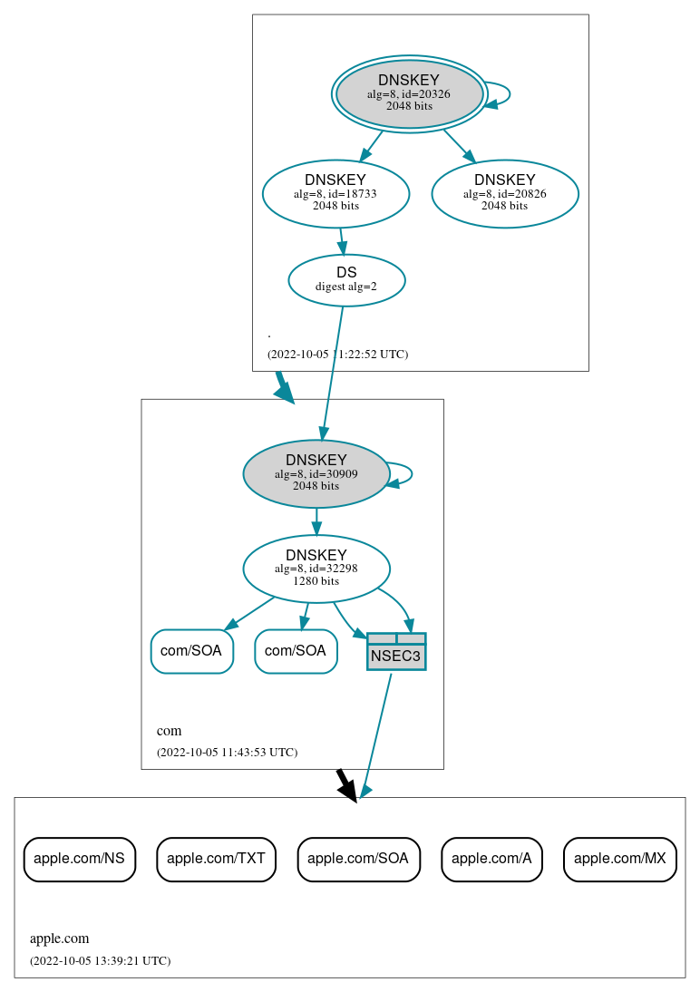 DNSSEC authentication graph