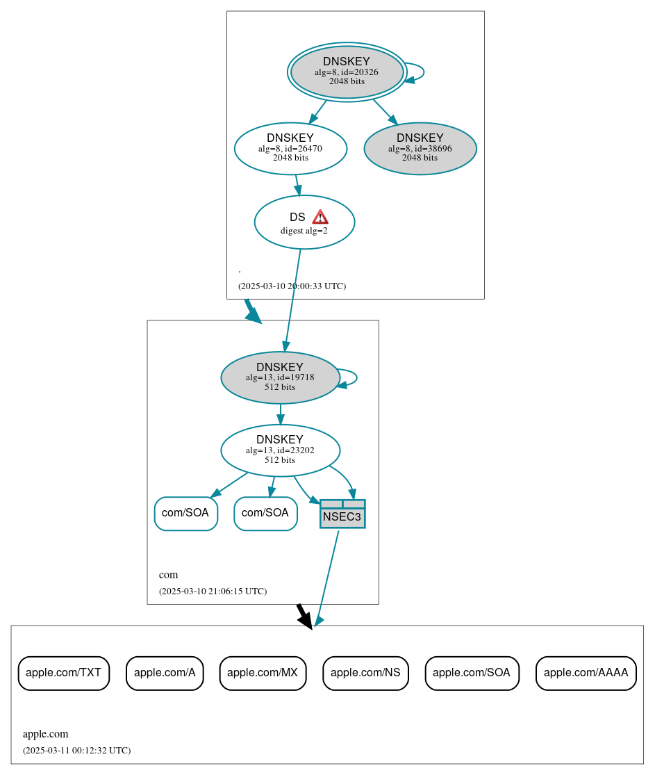 DNSSEC authentication graph