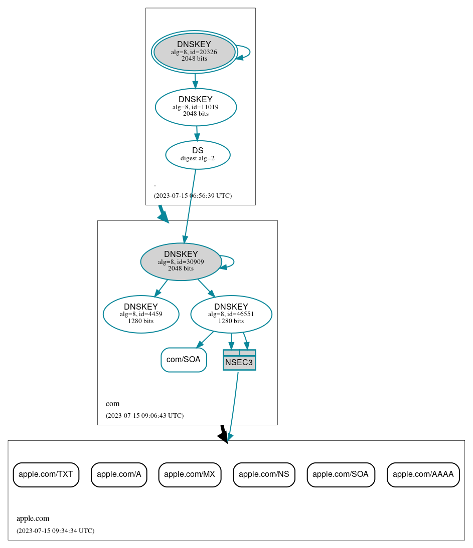 DNSSEC authentication graph