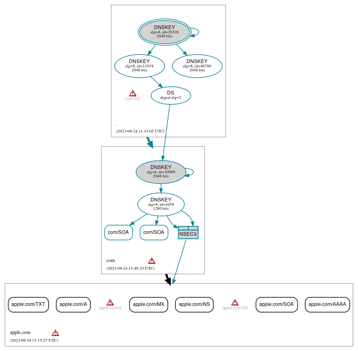 DNSSEC authentication graph