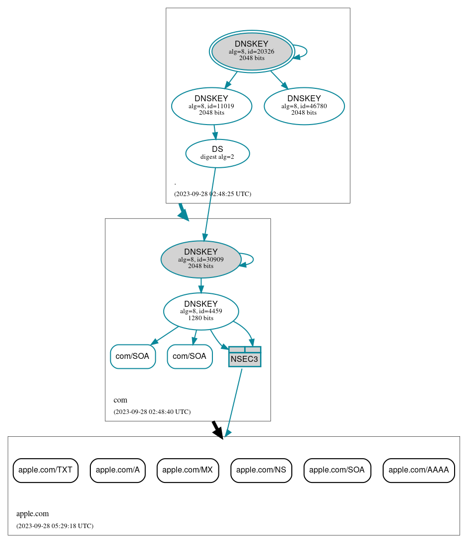 DNSSEC authentication graph