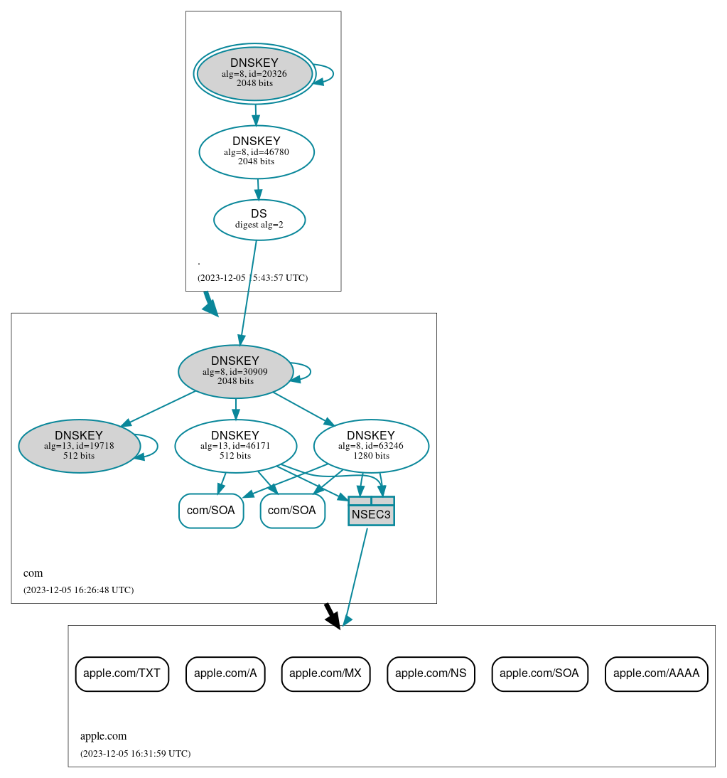 DNSSEC authentication graph