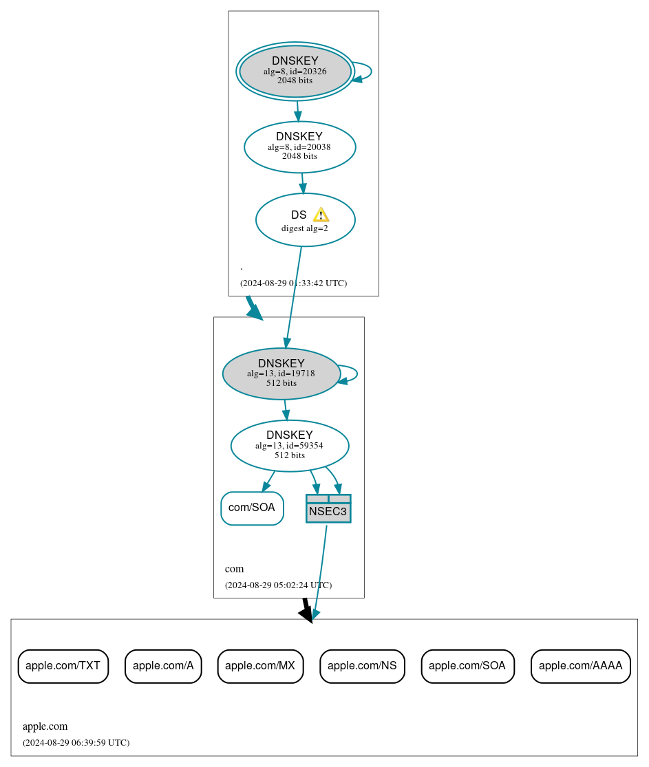 DNSSEC authentication graph