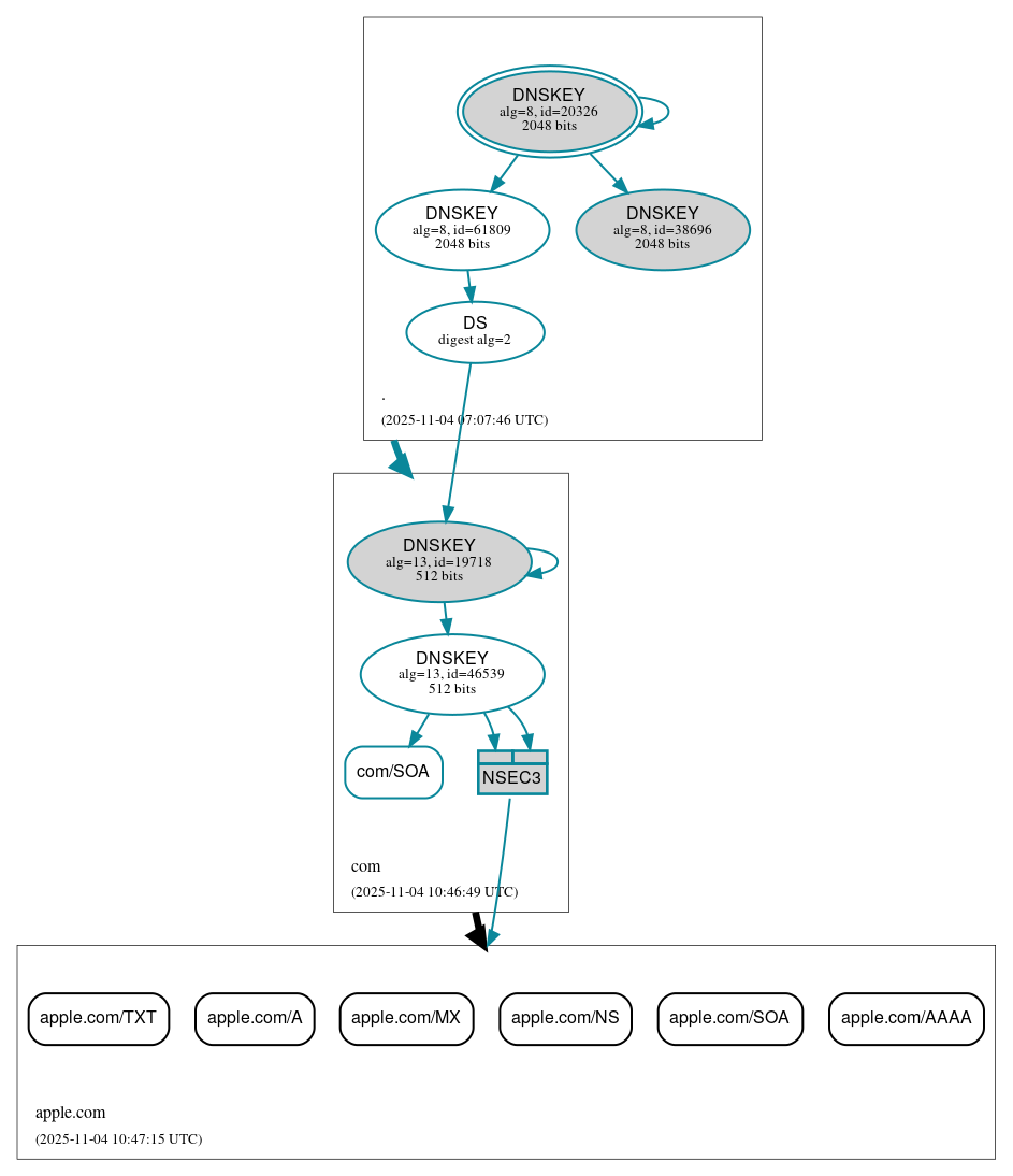 DNSSEC authentication graph
