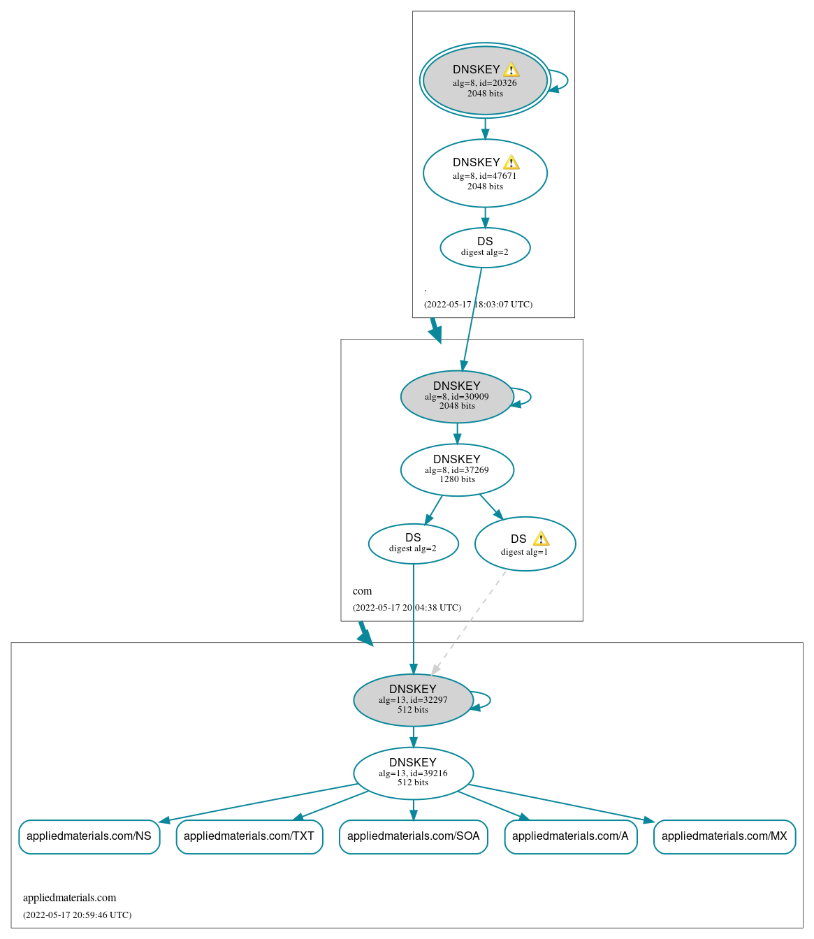 DNSSEC authentication graph