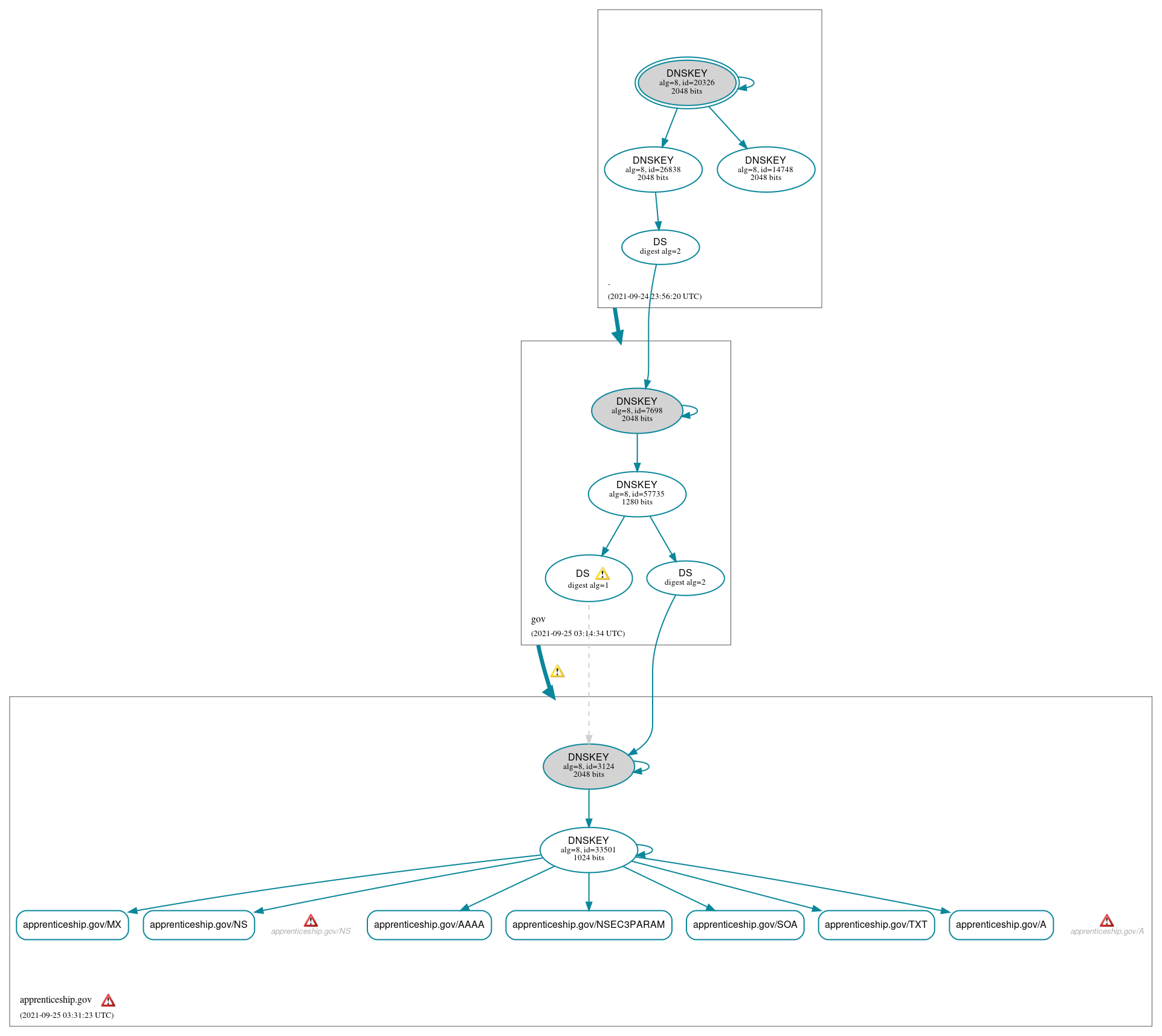 DNSSEC authentication graph