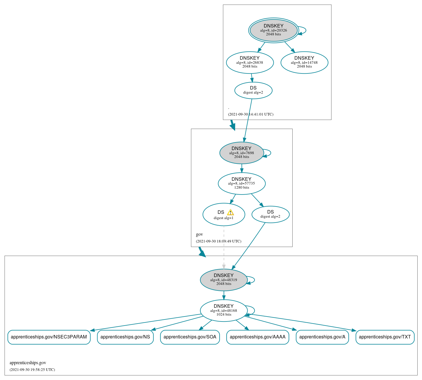 DNSSEC authentication graph