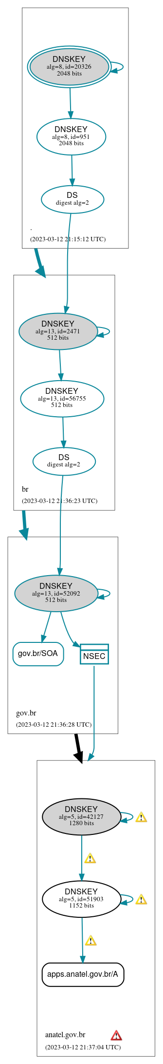 DNSSEC authentication graph