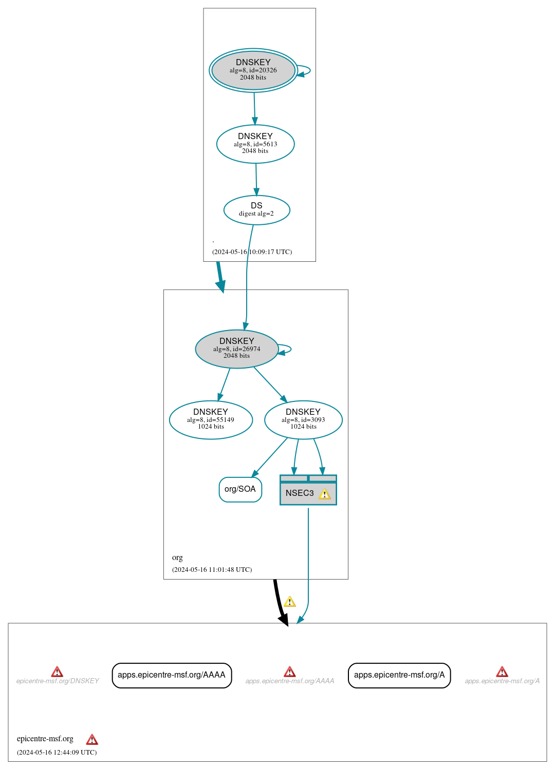 DNSSEC authentication graph