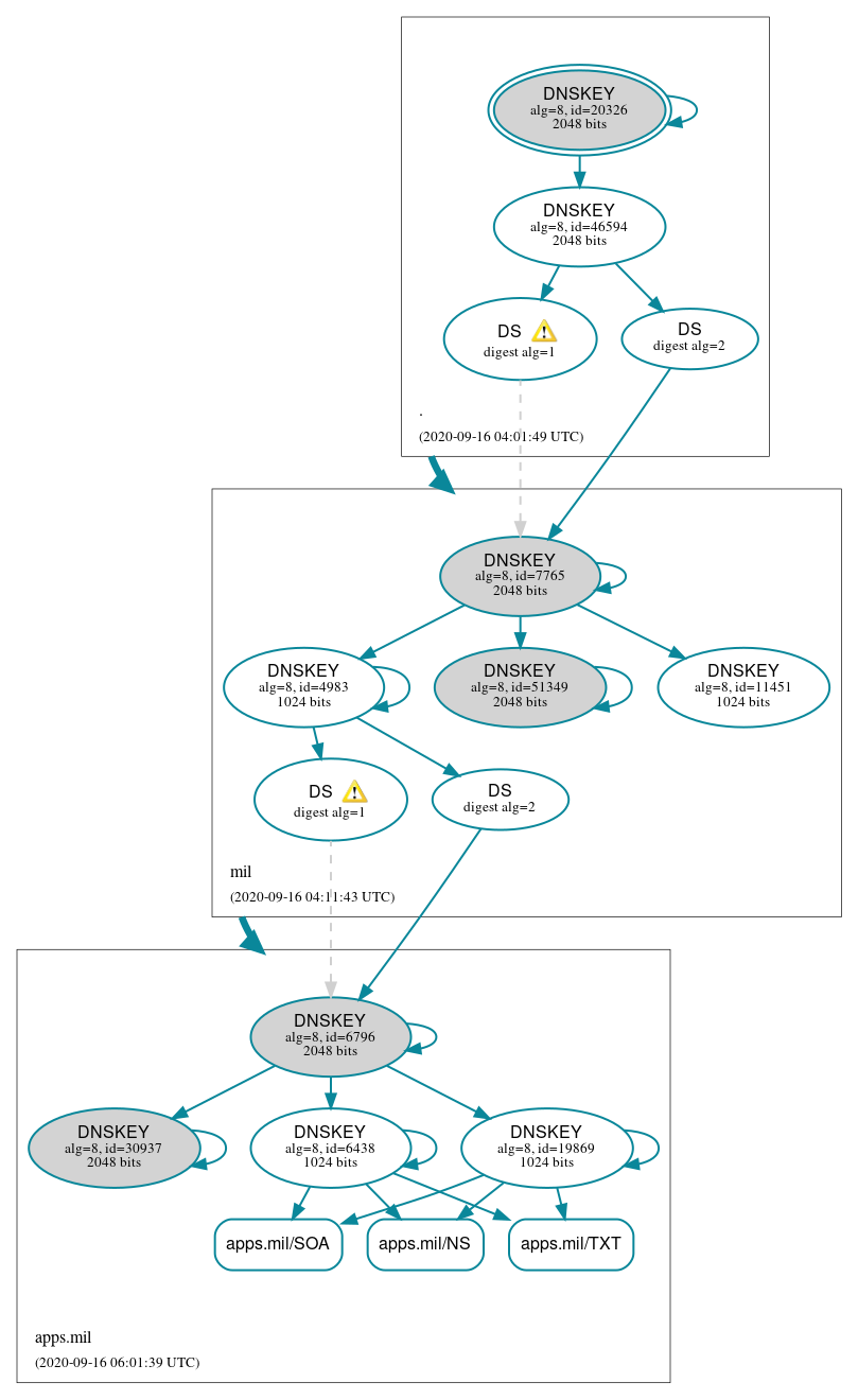 DNSSEC authentication graph