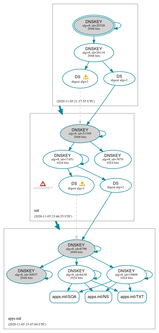 DNSSEC authentication graph