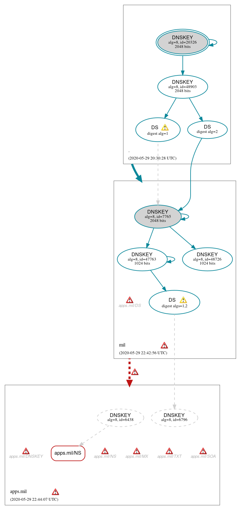 DNSSEC authentication graph