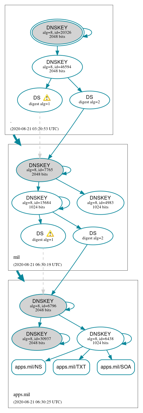 DNSSEC authentication graph