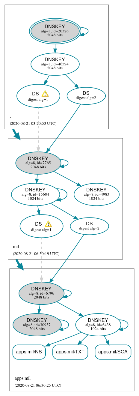 DNSSEC authentication graph