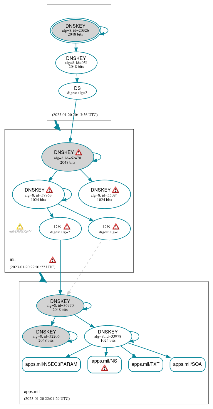 DNSSEC authentication graph