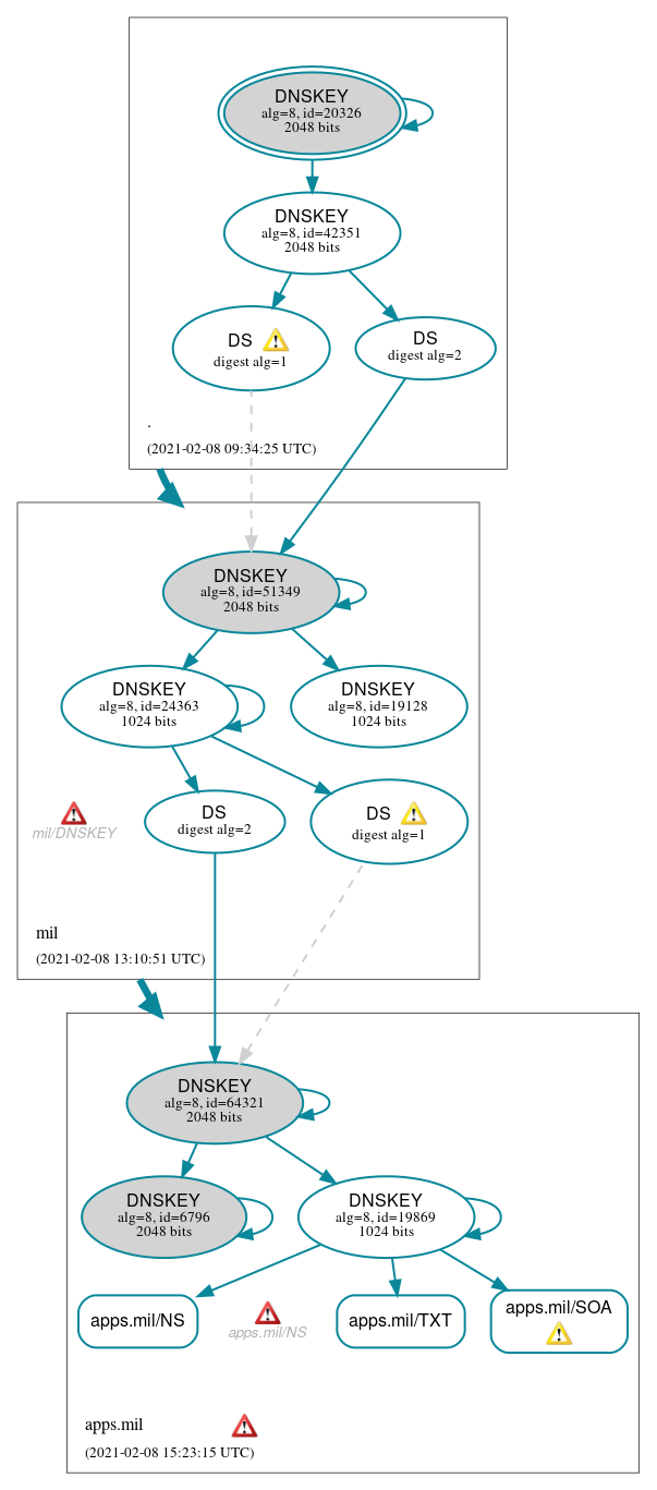 DNSSEC authentication graph