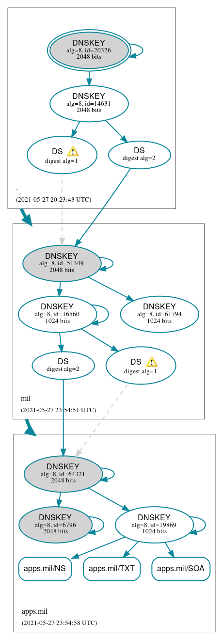 DNSSEC authentication graph