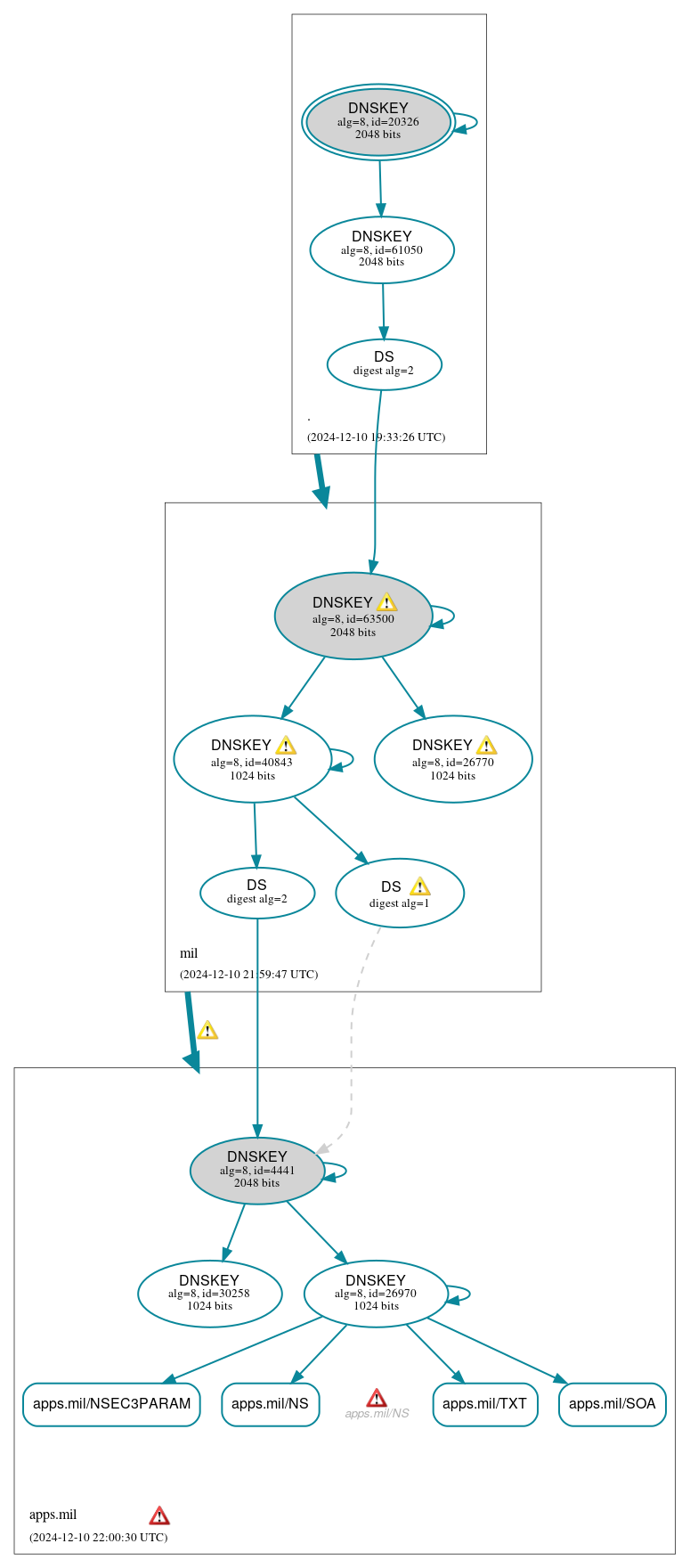 DNSSEC authentication graph