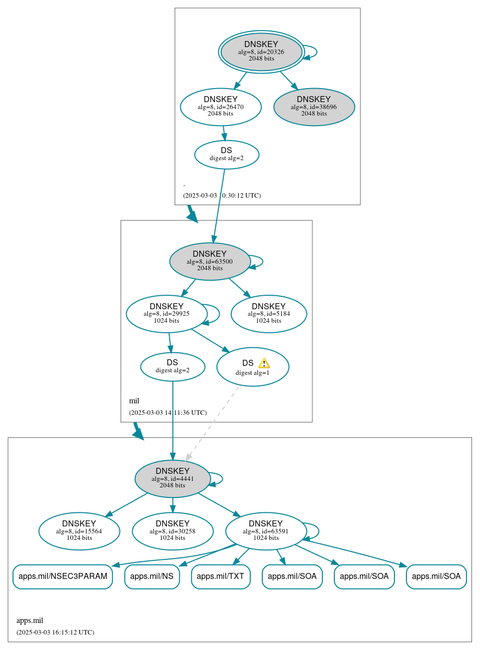 DNSSEC authentication graph