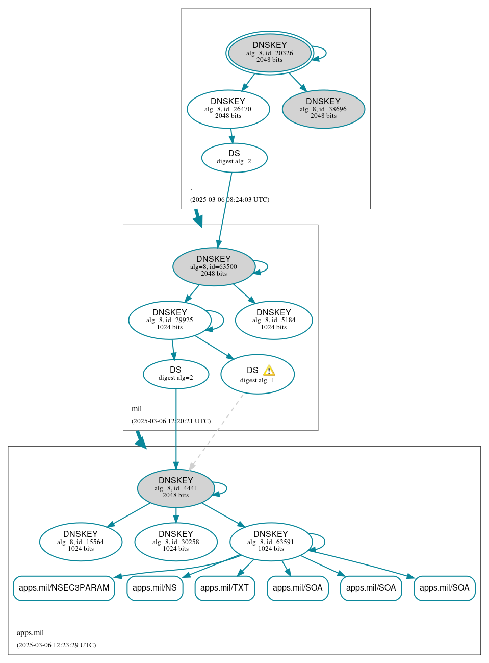 DNSSEC authentication graph