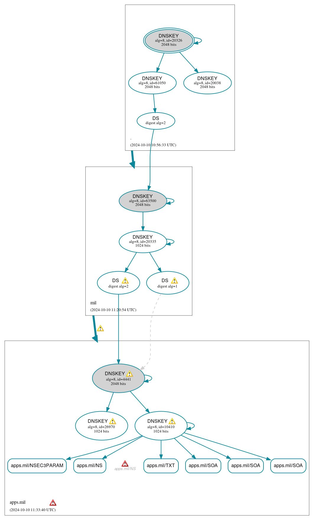 DNSSEC authentication graph