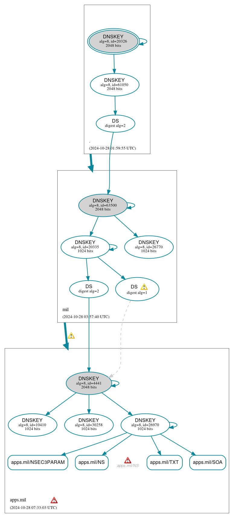 DNSSEC authentication graph