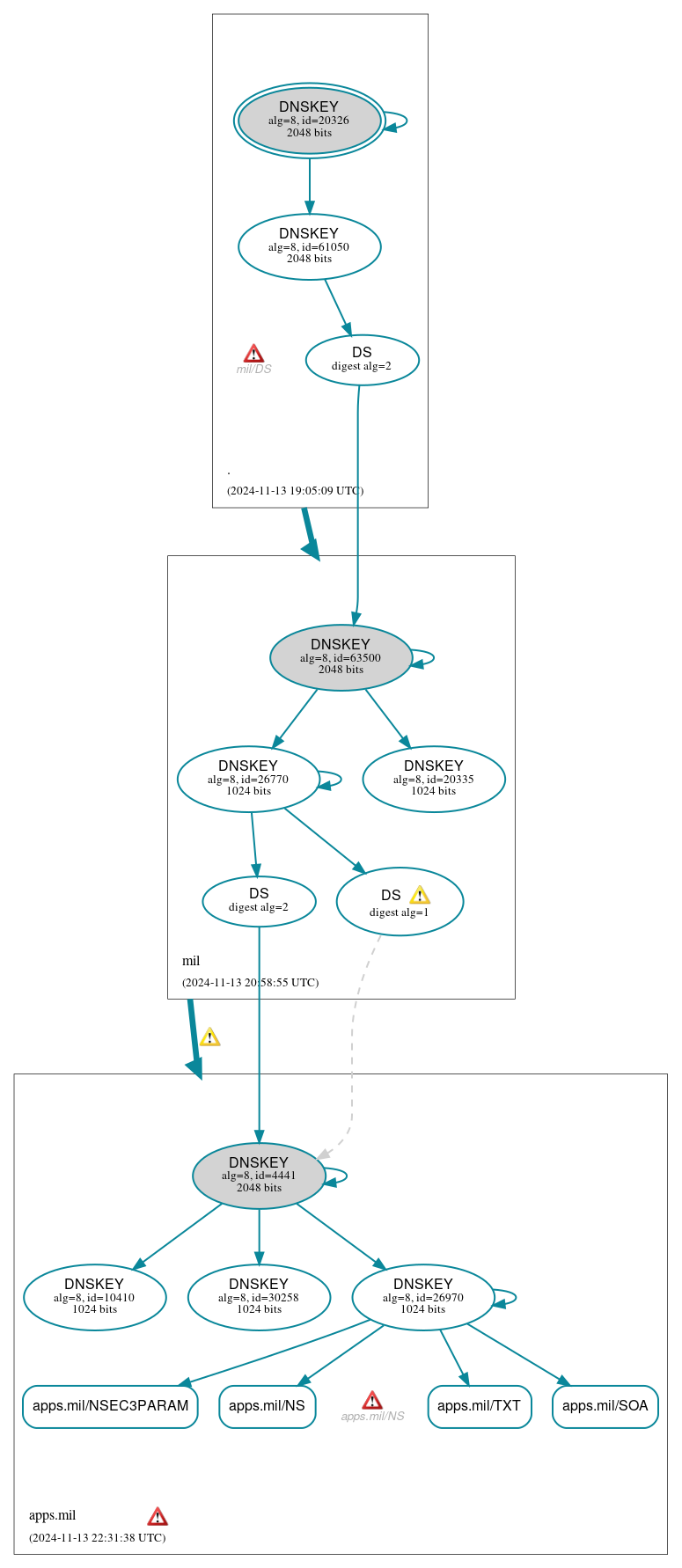 DNSSEC authentication graph