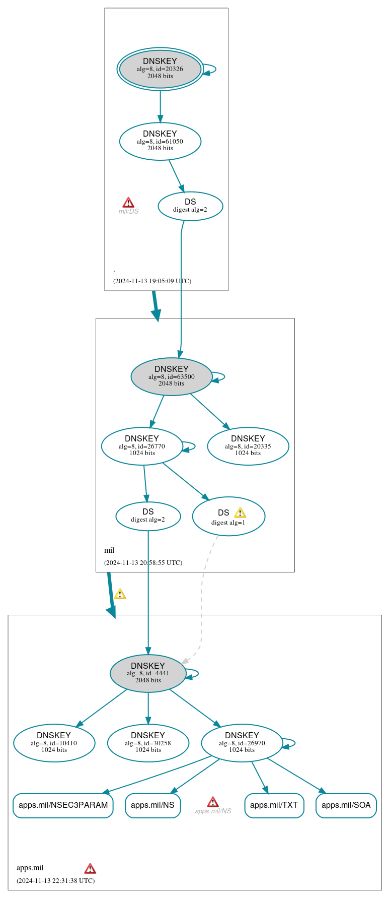 DNSSEC authentication graph