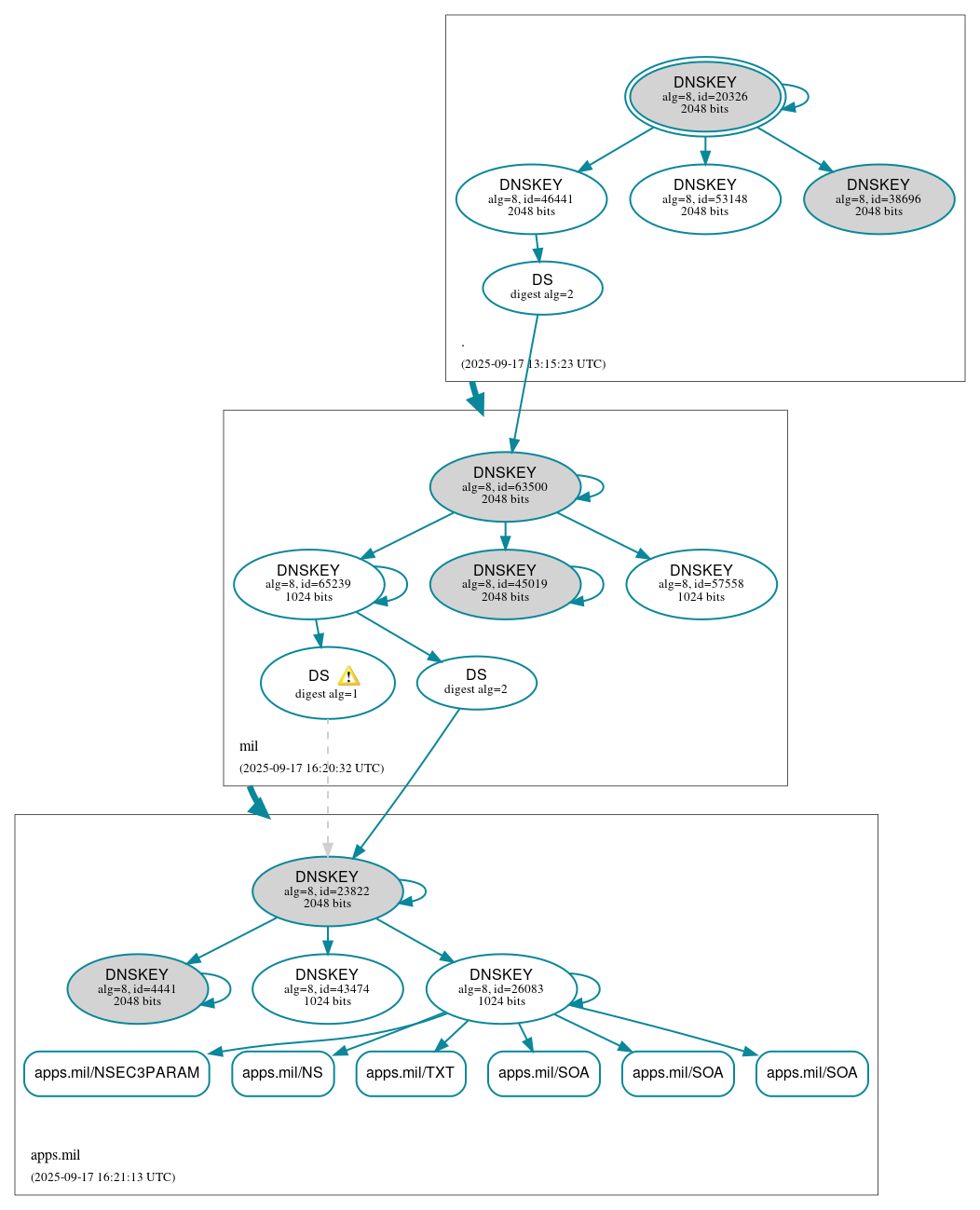 DNSSEC authentication graph