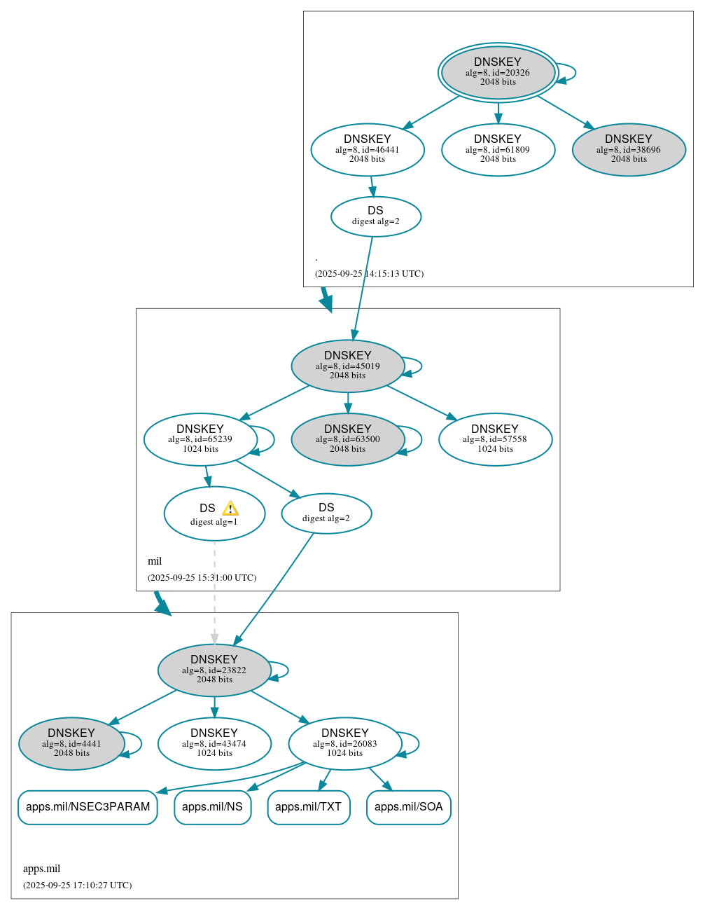 DNSSEC authentication graph