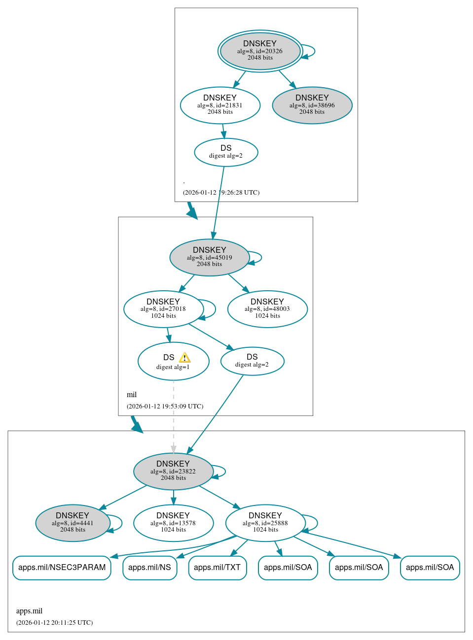 DNSSEC authentication graph