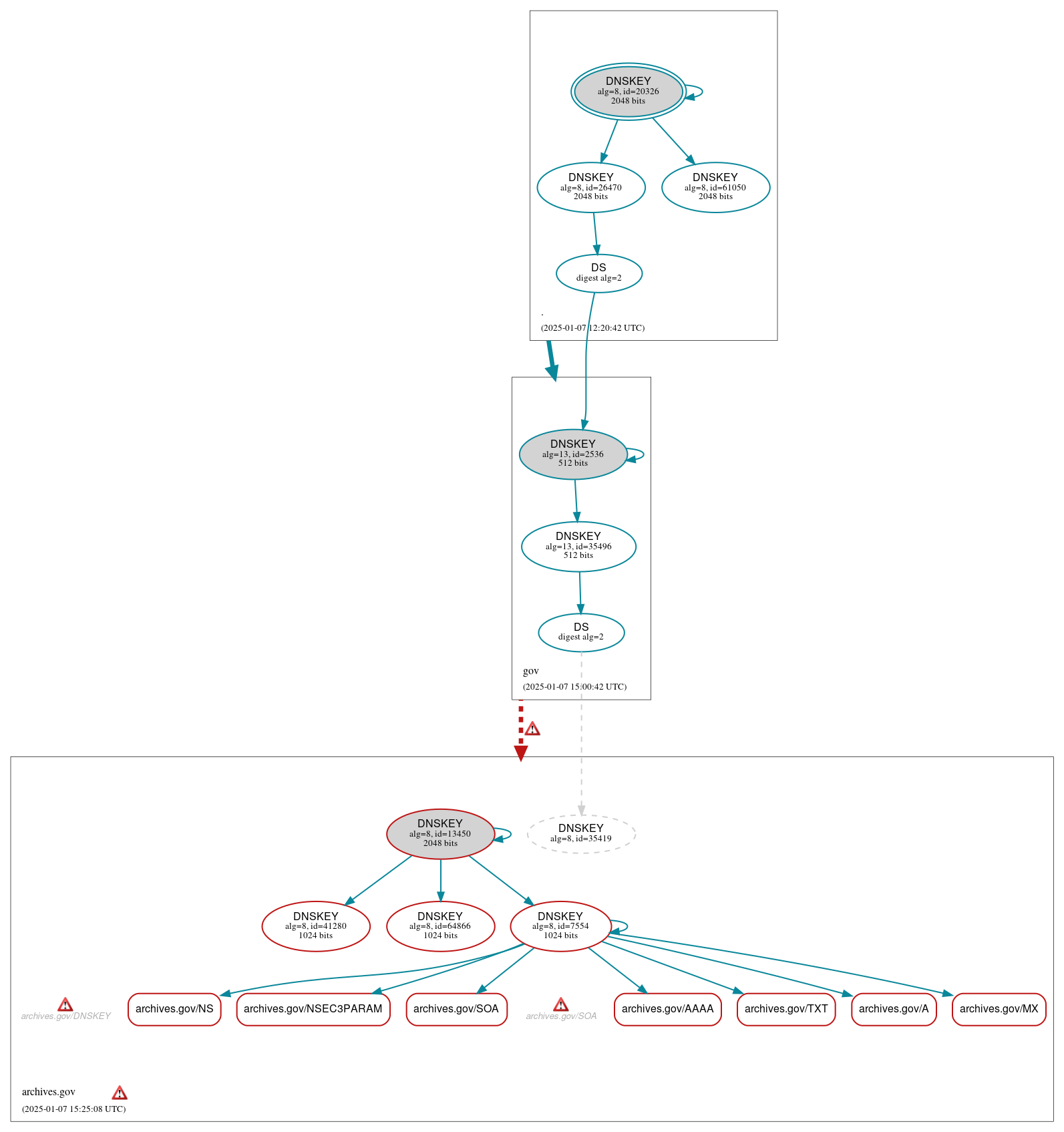 DNSSEC authentication graph
