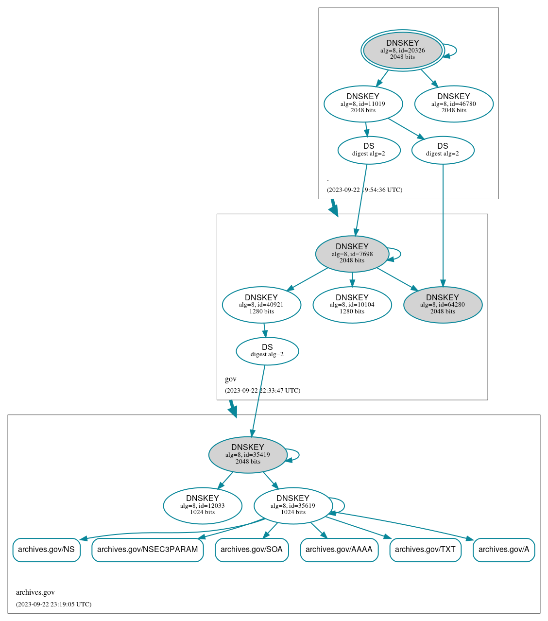 DNSSEC authentication graph