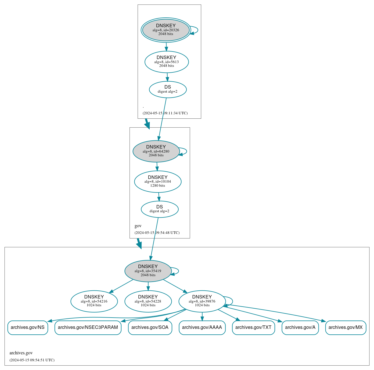 DNSSEC authentication graph