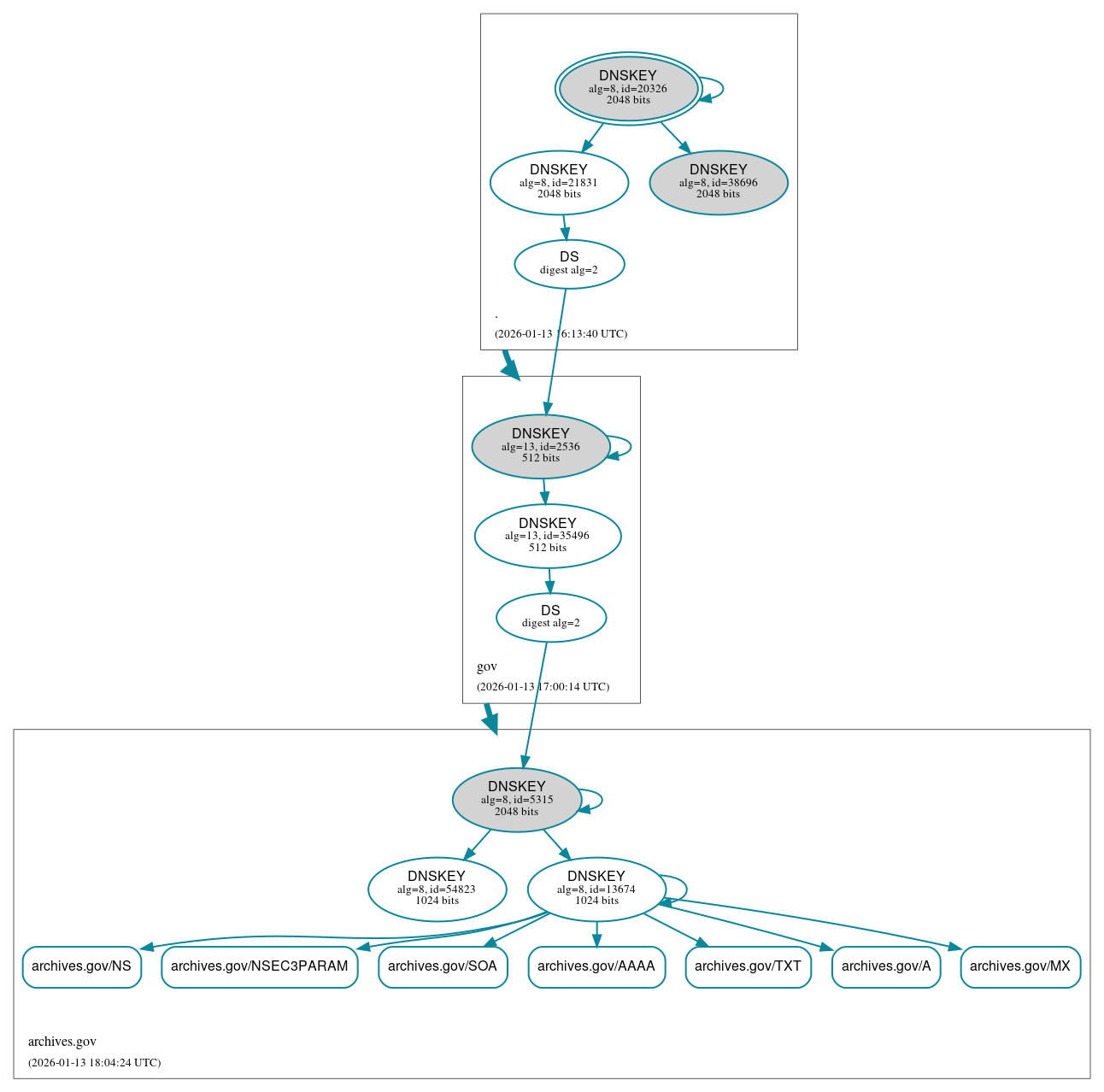 DNSSEC authentication graph