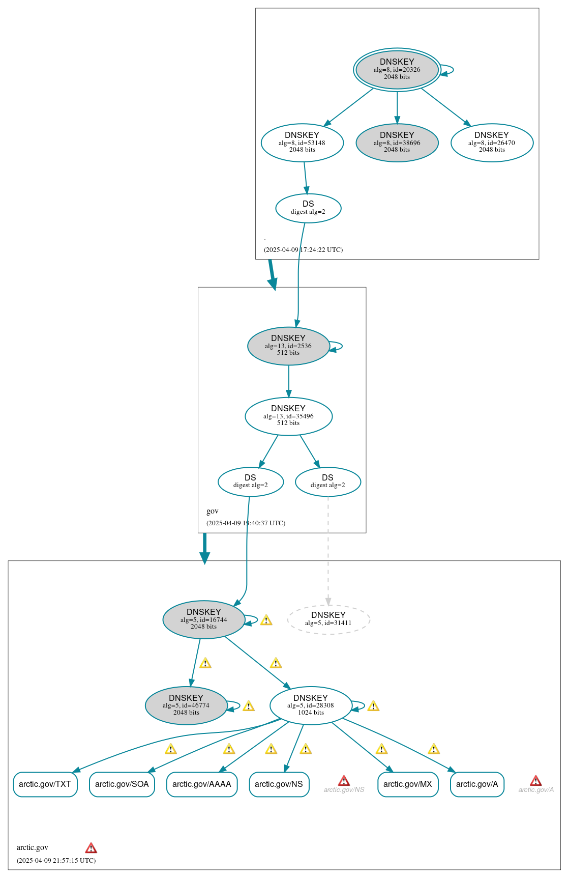 DNSSEC authentication graph