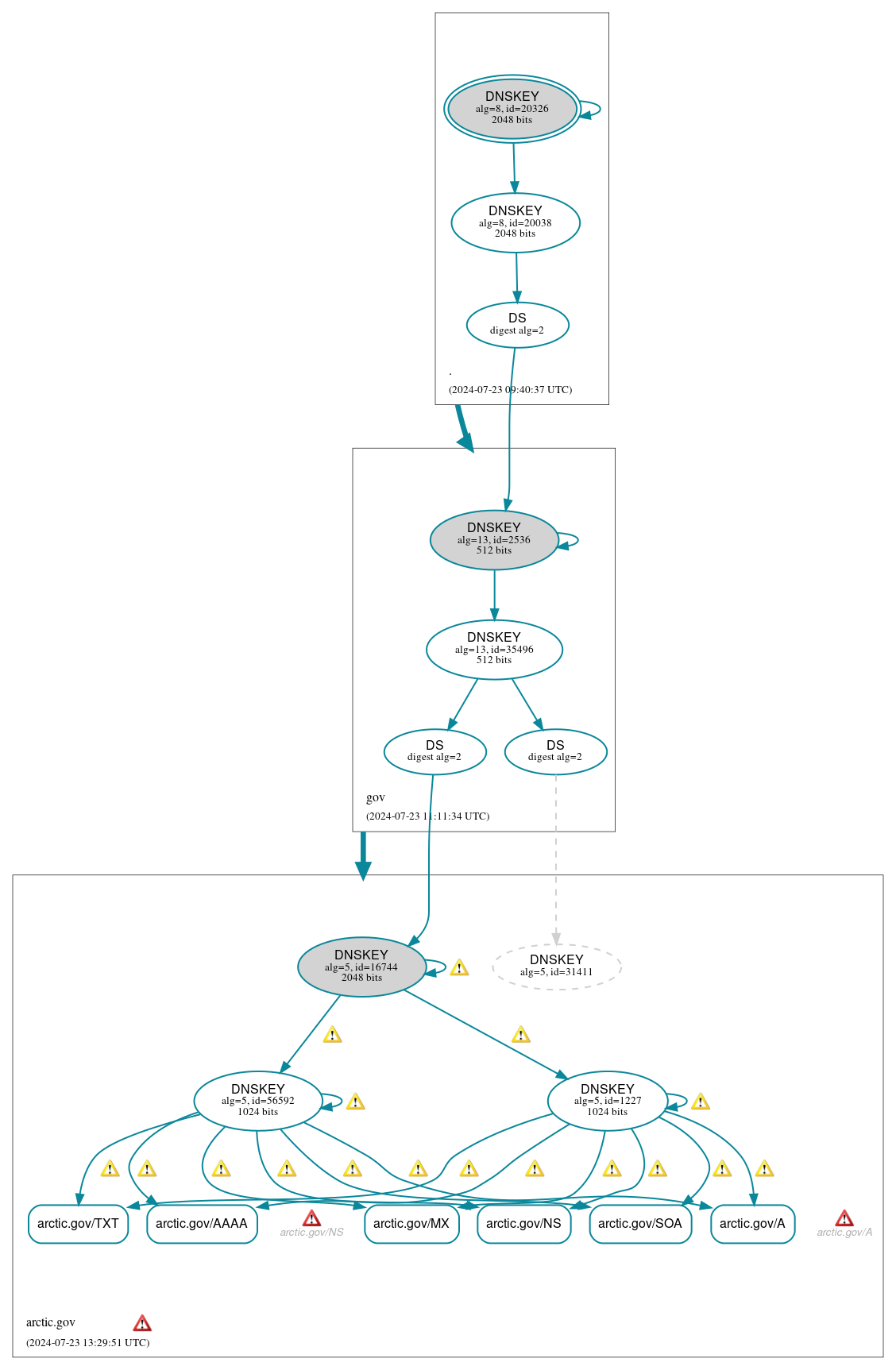 DNSSEC authentication graph