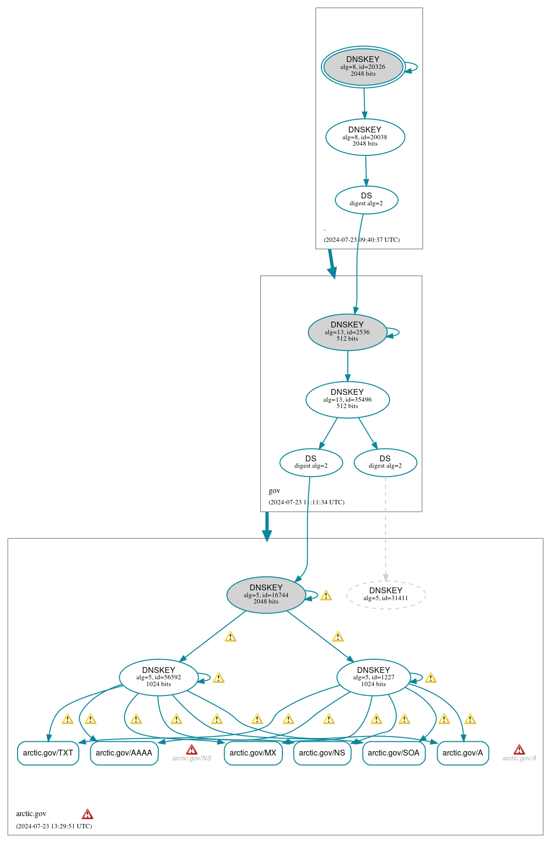 DNSSEC authentication graph