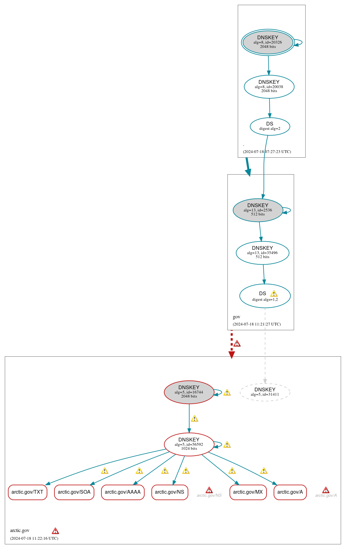 DNSSEC authentication graph