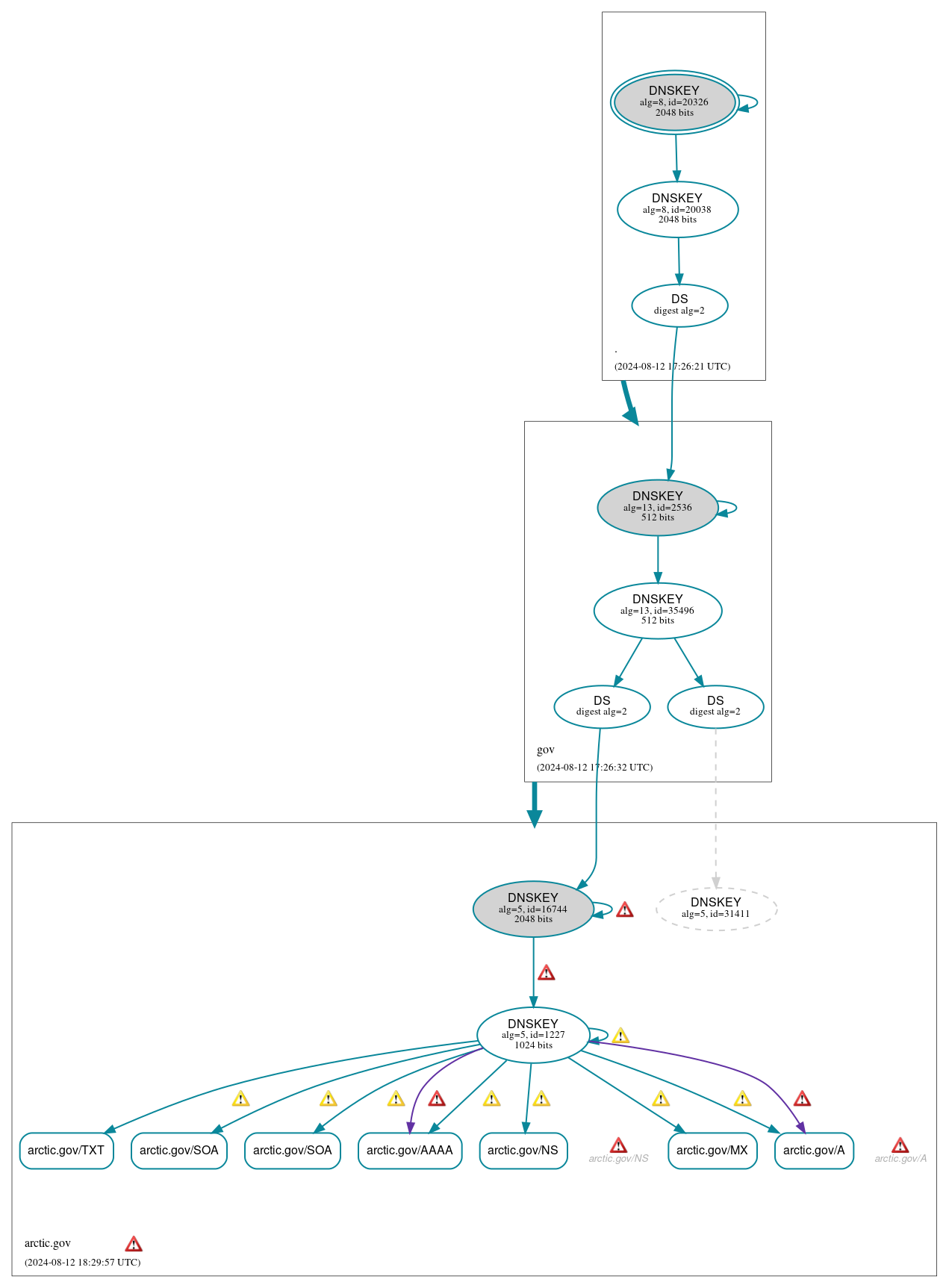 DNSSEC authentication graph