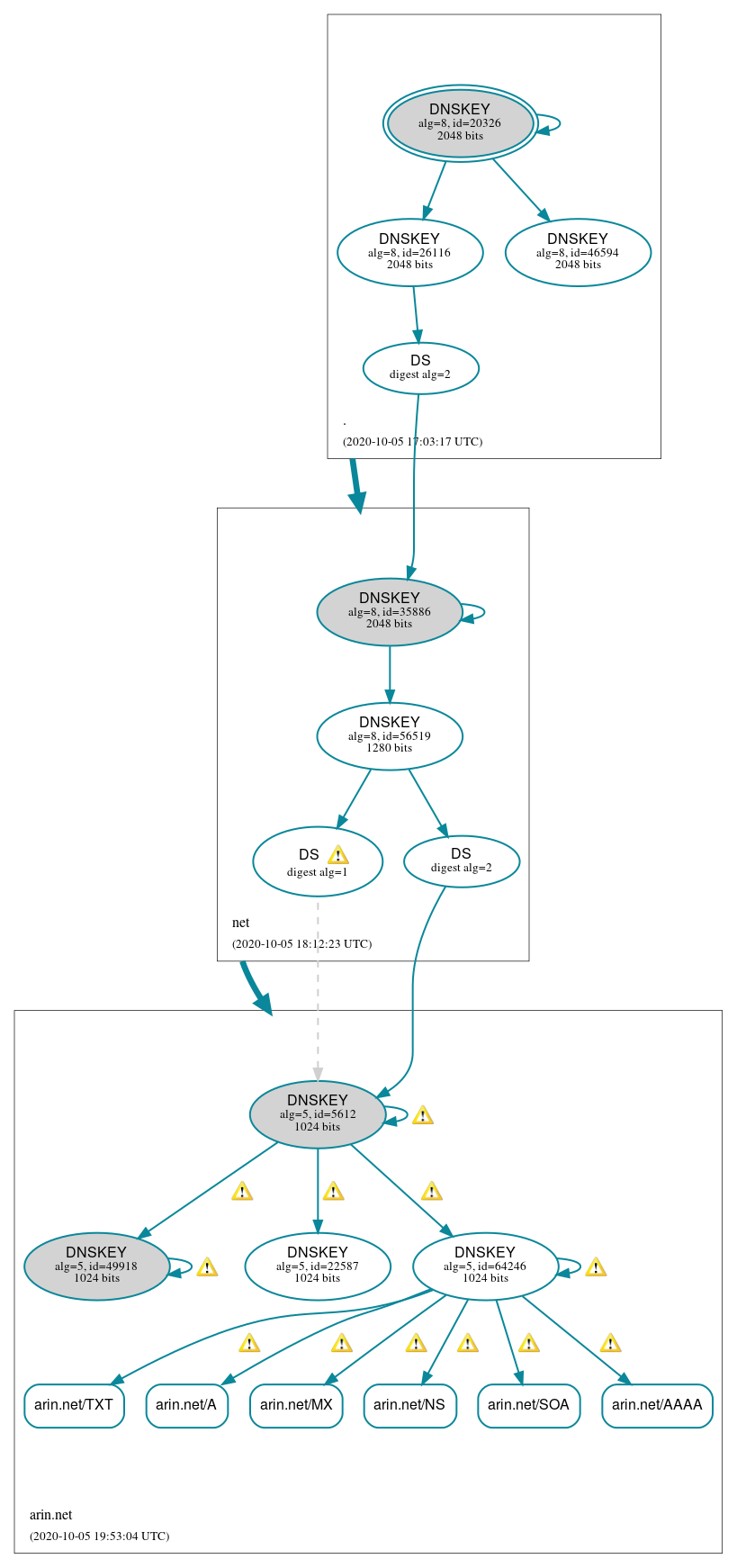 DNSSEC authentication graph