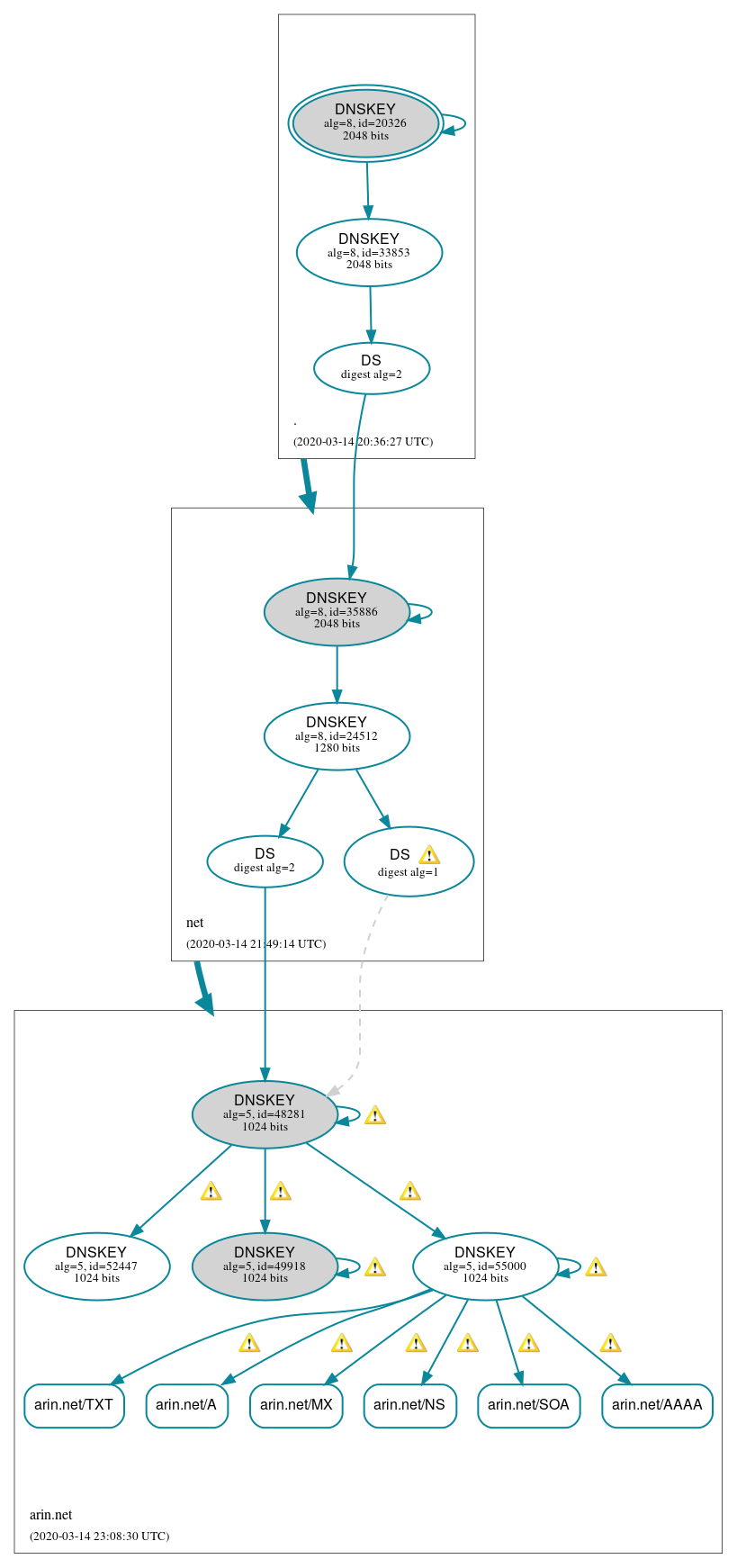 DNSSEC authentication graph