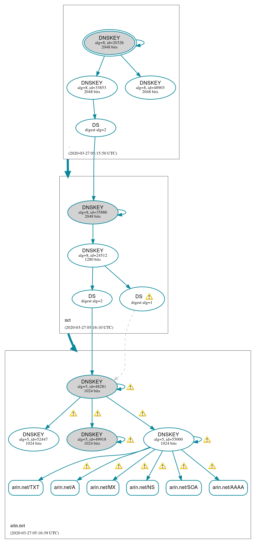 DNSSEC authentication graph