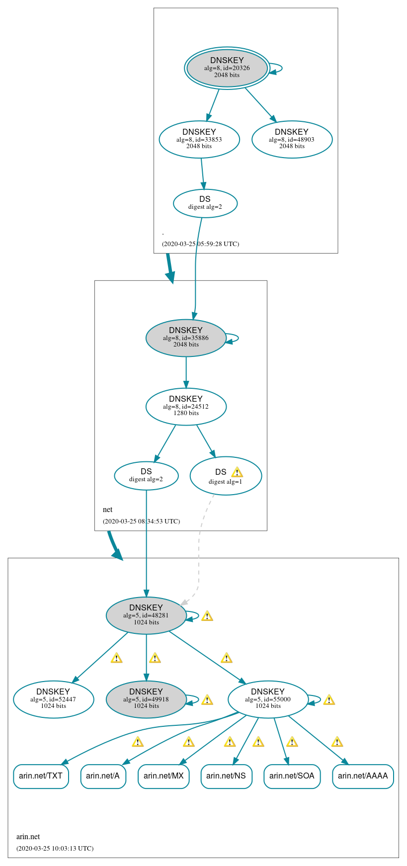 DNSSEC authentication graph