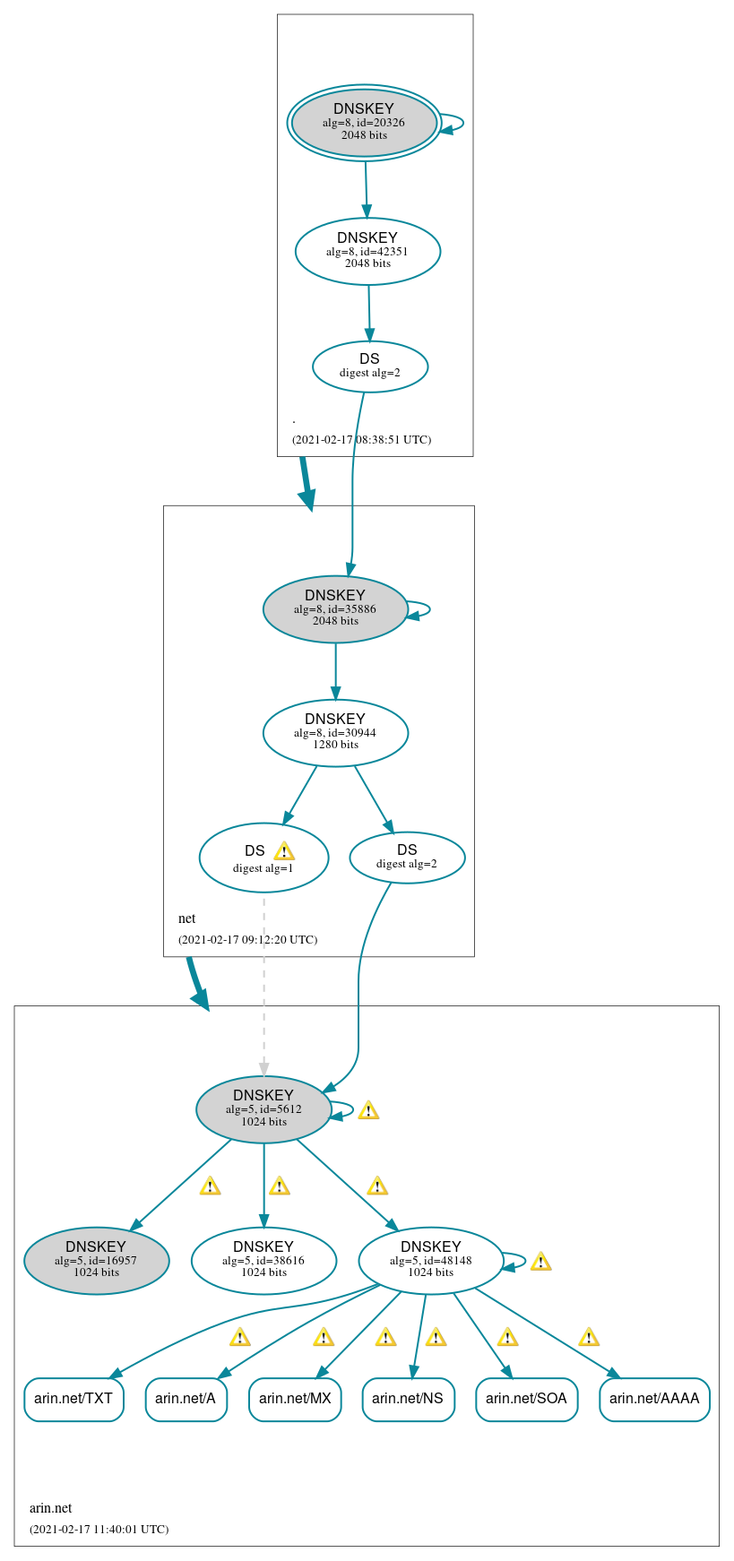 DNSSEC authentication graph