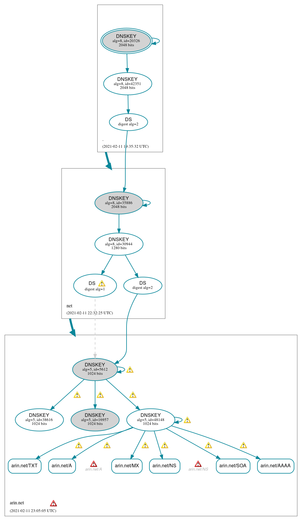 DNSSEC authentication graph