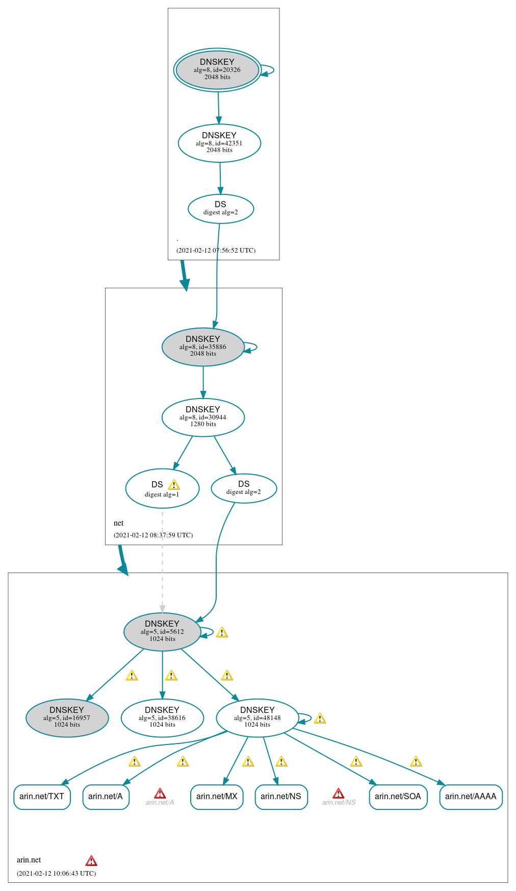 DNSSEC authentication graph