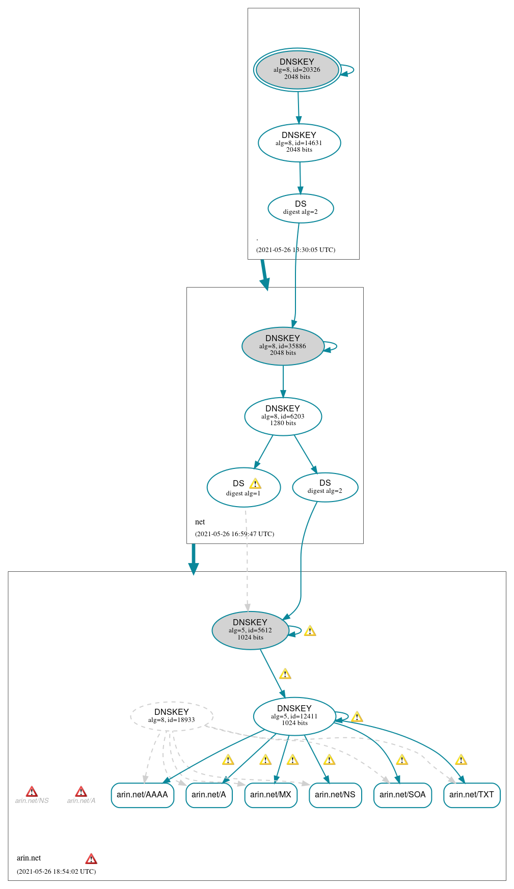 DNSSEC authentication graph