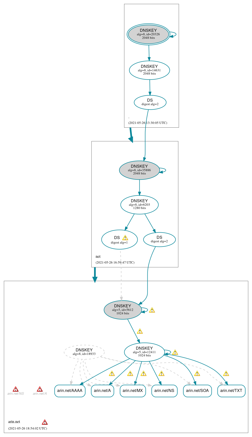 DNSSEC authentication graph