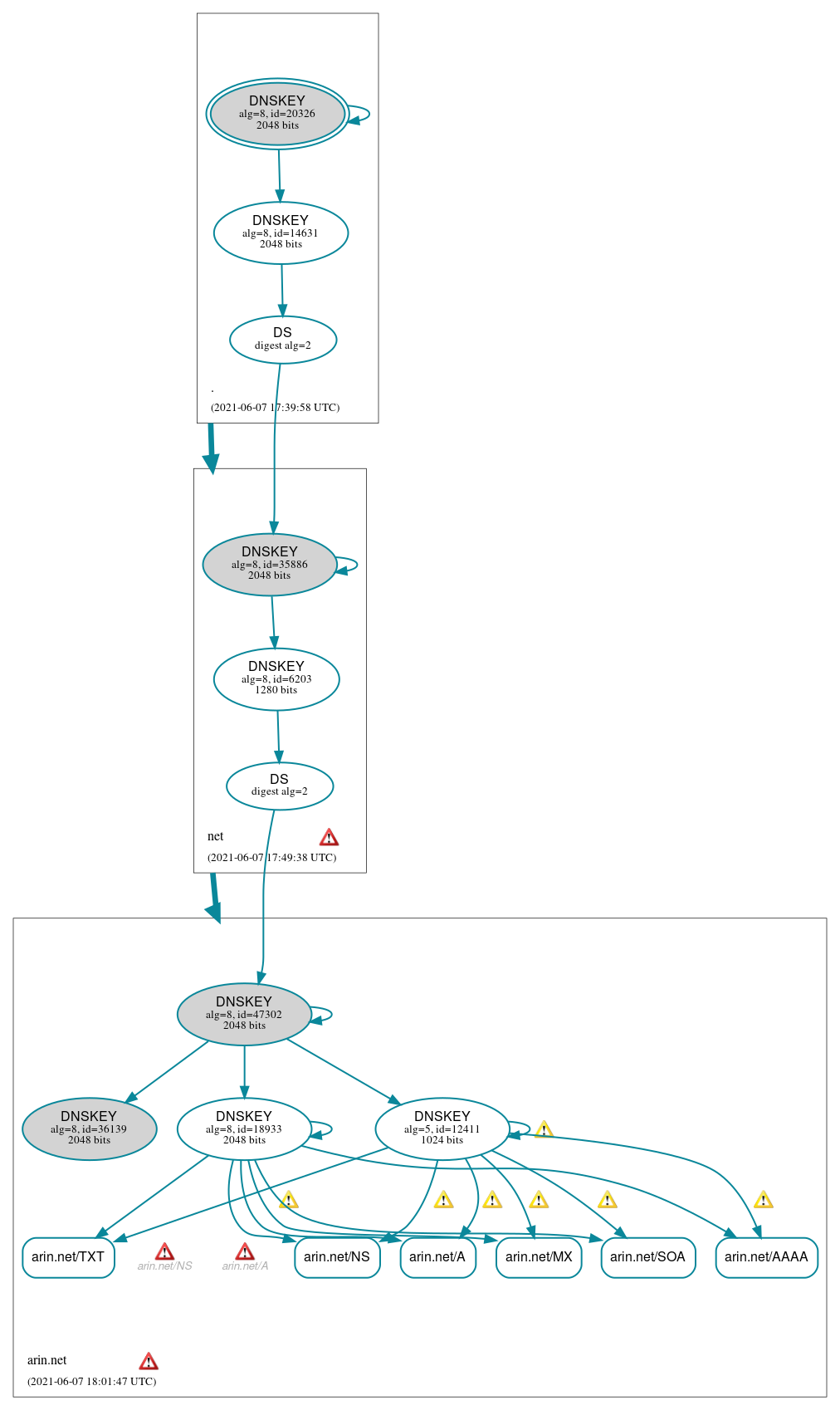 DNSSEC authentication graph